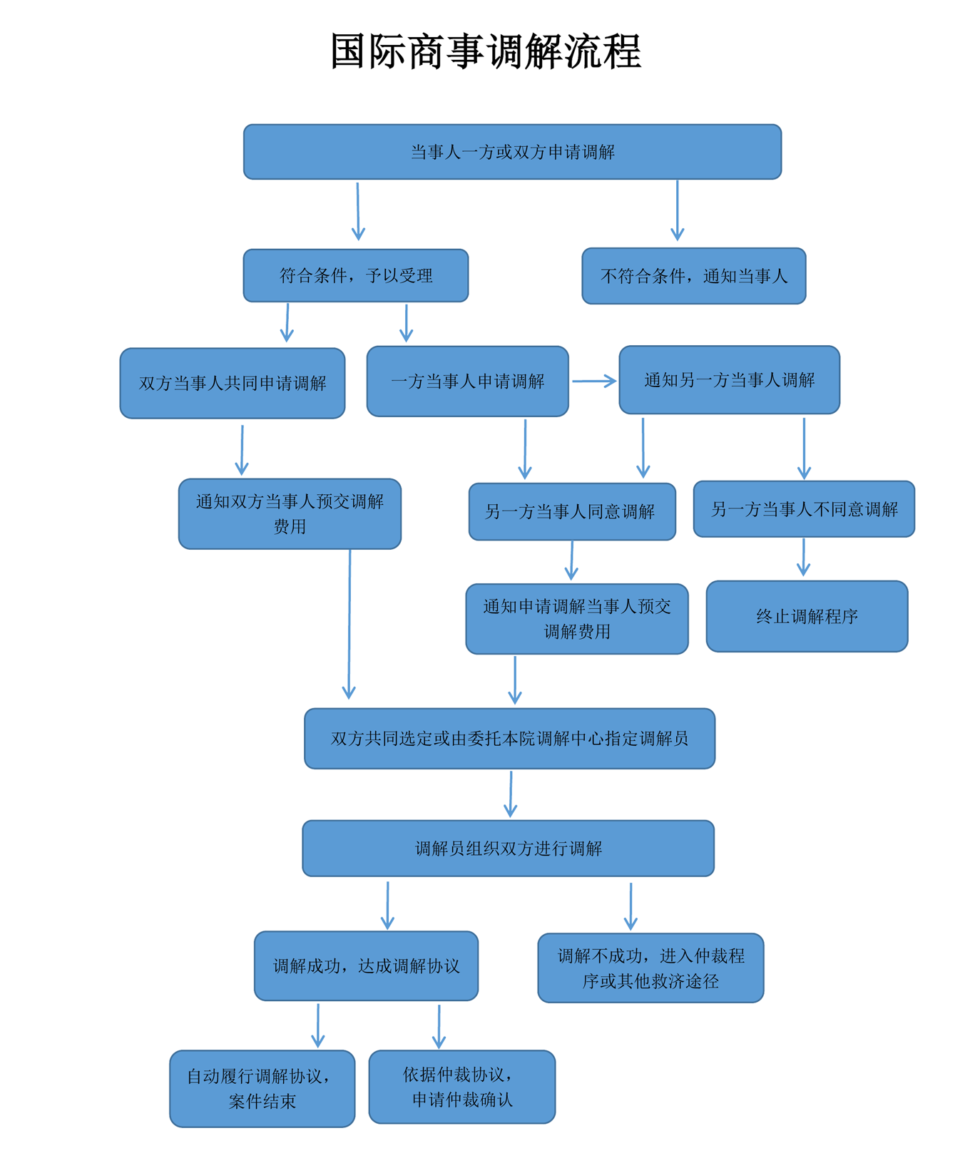 国际商事调解流程20201120.png